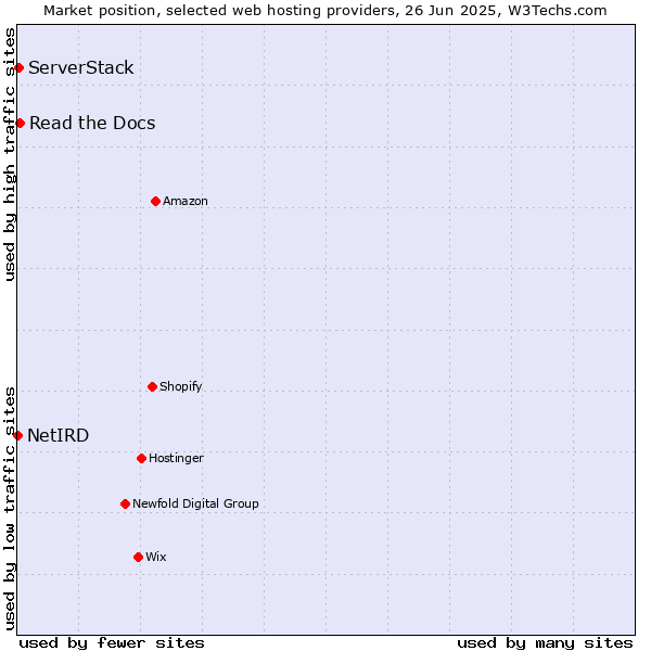 Market position of Read the Docs vs. ServerStack vs. NetIRD