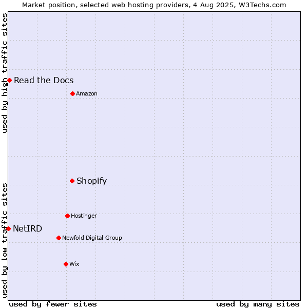 Market position of Shopify vs. Read the Docs vs. NetIRD