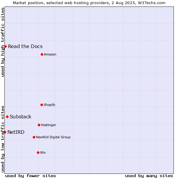 Market position of Substack vs. Read the Docs vs. NetIRD