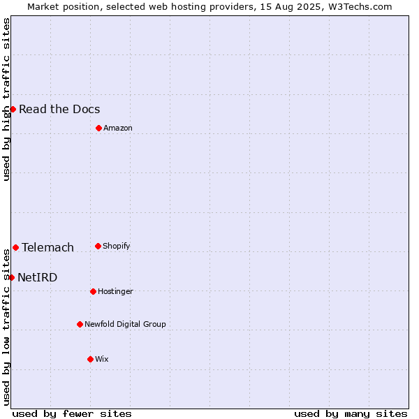 Market position of Telemach vs. Read the Docs vs. NetIRD