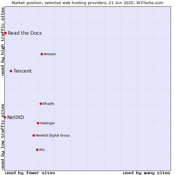Market position of Tencent vs. Read the Docs vs. NetIRD