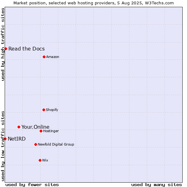 Market position of Your.Online vs. Read the Docs vs. NetIRD