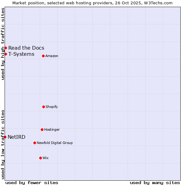 Market position of Read the Docs vs. T-Systems vs. NetIRD
