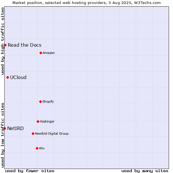 Market position of UCloud vs. Read the Docs vs. NetIRD