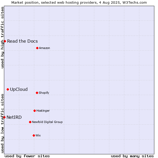 Market position of UpCloud vs. Read the Docs vs. NetIRD