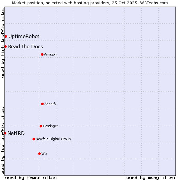 Market position of UptimeRobot vs. Read the Docs vs. NetIRD