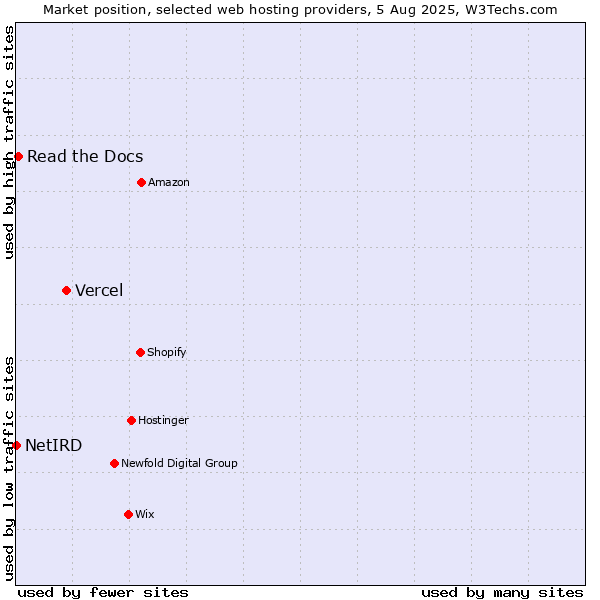 Market position of Vercel vs. Read the Docs vs. NetIRD