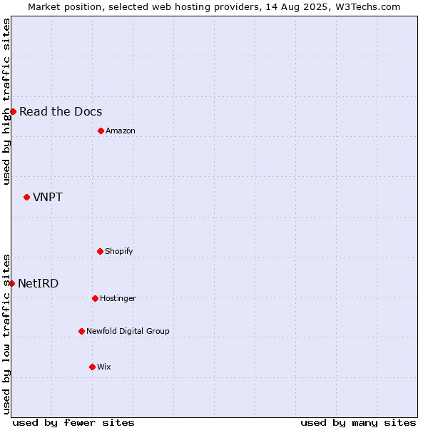 Market position of VNPT vs. Read the Docs vs. NetIRD
