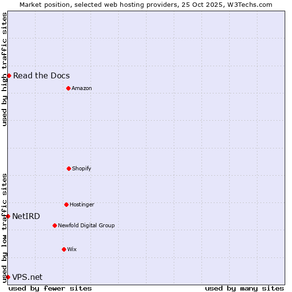 Market position of Read the Docs vs. VPS.net vs. NetIRD