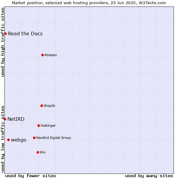 Market position of webgo vs. Read the Docs vs. NetIRD