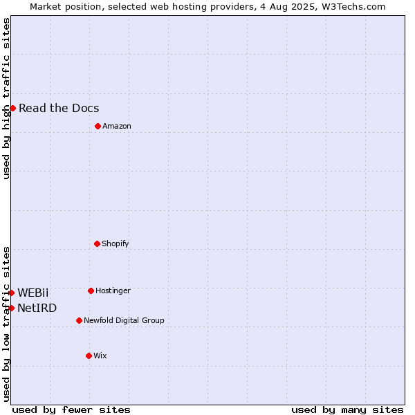 Market position of Read the Docs vs. NetIRD vs. WEBii