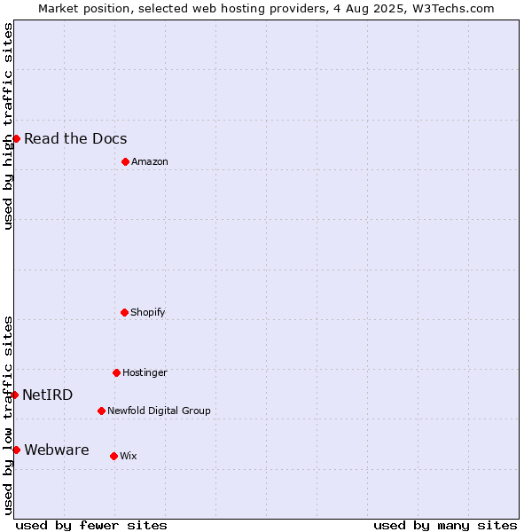 Market position of Read the Docs vs. Webware vs. NetIRD