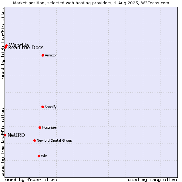 Market position of Webzilla vs. Read the Docs vs. NetIRD