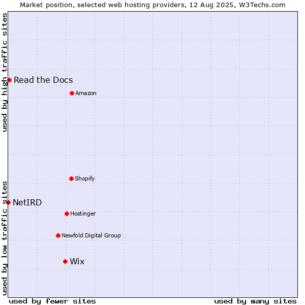 Market position of Wix vs. Read the Docs vs. NetIRD