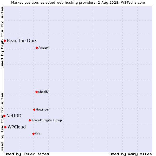 Market position of WPCloud vs. Read the Docs vs. NetIRD