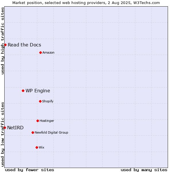 Market position of WP Engine vs. Read the Docs vs. NetIRD