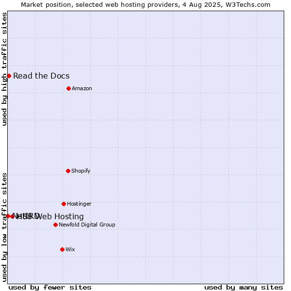 Market position of H88 Web Hosting vs. Read the Docs vs. NetIRD