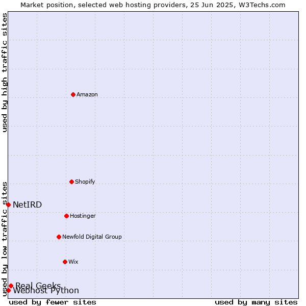 Market position of Real Geeks vs. Webhost Python vs. NetIRD