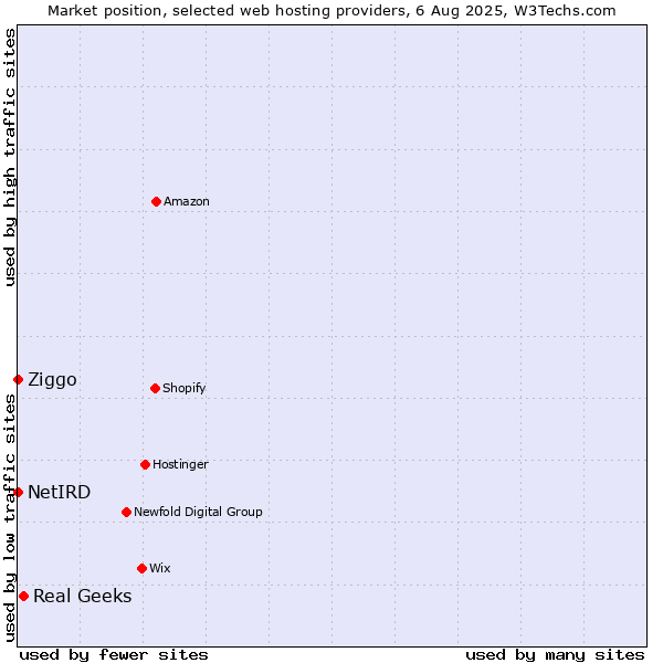 Market position of Real Geeks vs. Ziggo vs. NetIRD