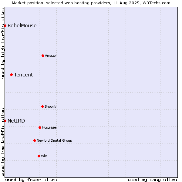 Market position of Tencent vs. RebelMouse vs. NetIRD