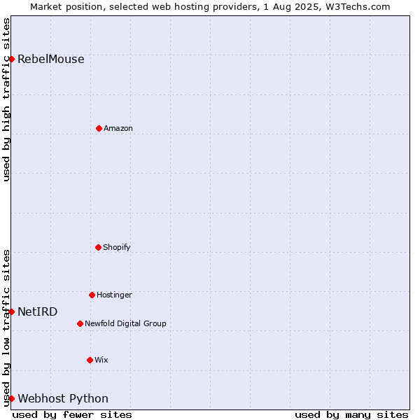 Market position of RebelMouse vs. Webhost Python vs. NetIRD