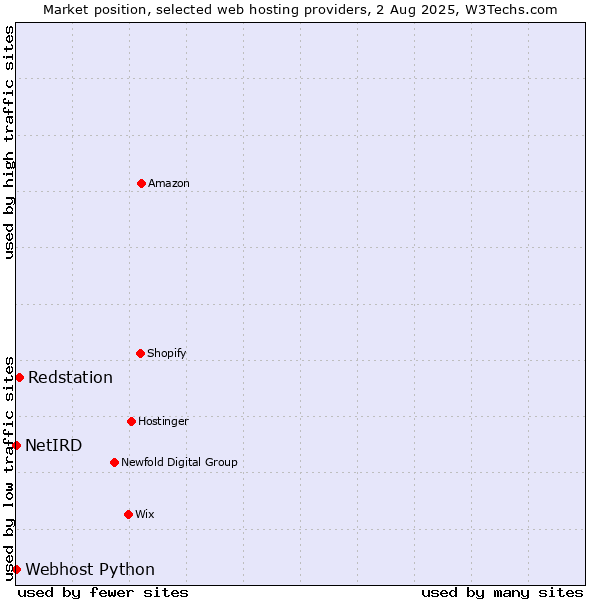 Market position of Redstation vs. Webhost Python vs. NetIRD