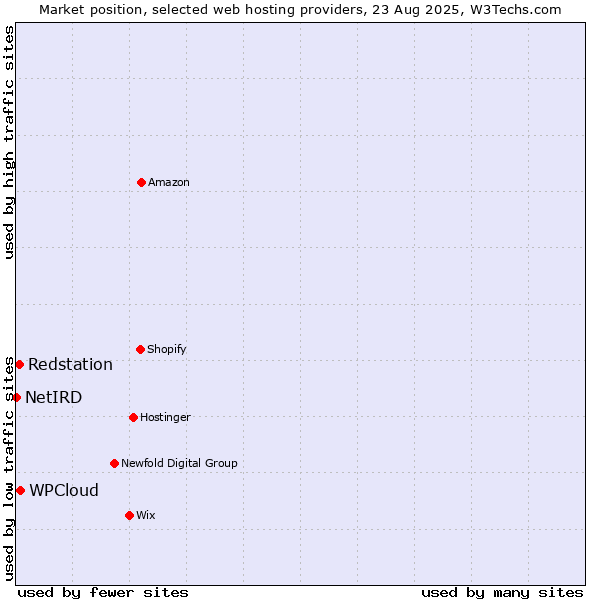 Market position of WPCloud vs. Redstation vs. NetIRD