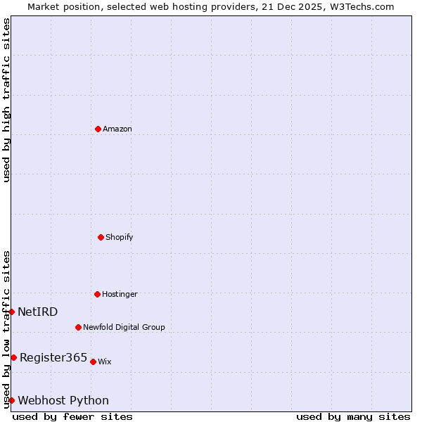 Market position of Register365 vs. Webhost Python vs. NetIRD