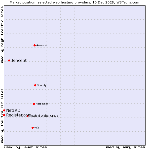 Market position of Tencent vs. Register.com vs. NetIRD