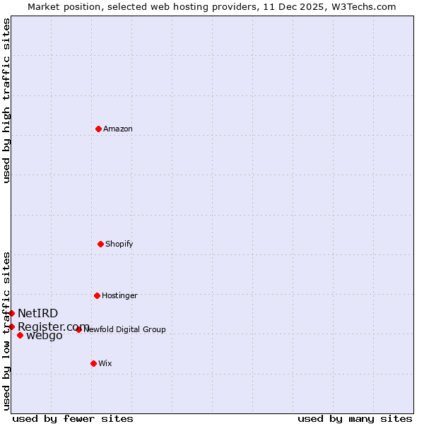 Market position of webgo vs. Register.com vs. NetIRD