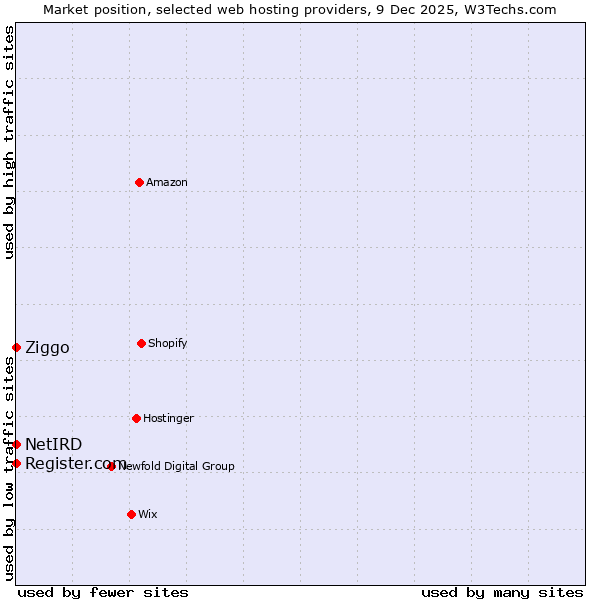Market position of Ziggo vs. Register.com vs. NetIRD