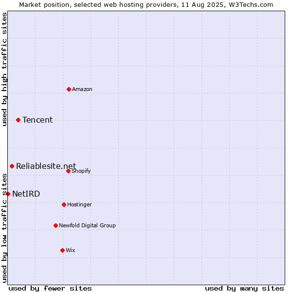 Market position of Tencent vs. Reliablesite.net vs. NetIRD