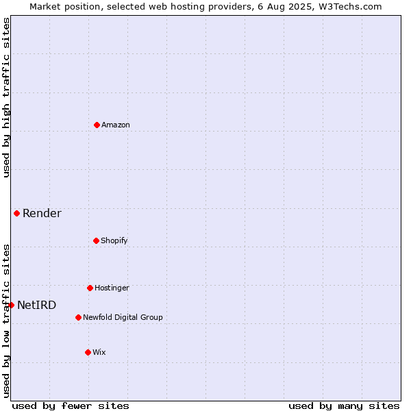 Market position of Render vs. NetIRD