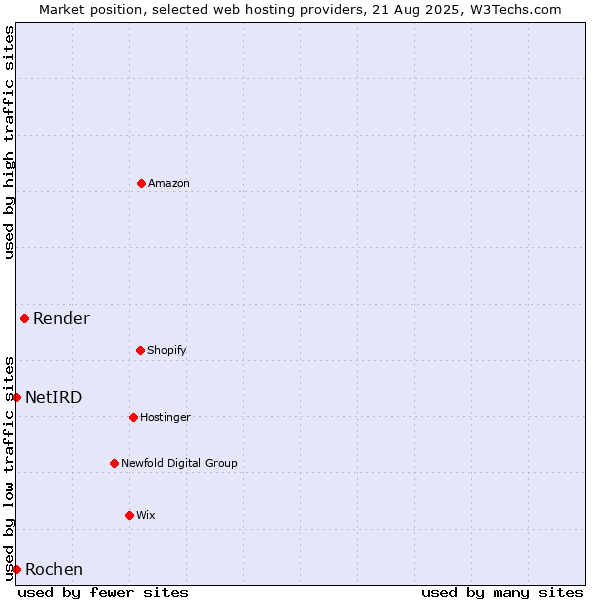 Market position of Render vs. NetIRD vs. Rochen