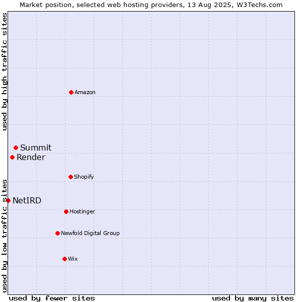 Market position of Summit vs. Render vs. NetIRD