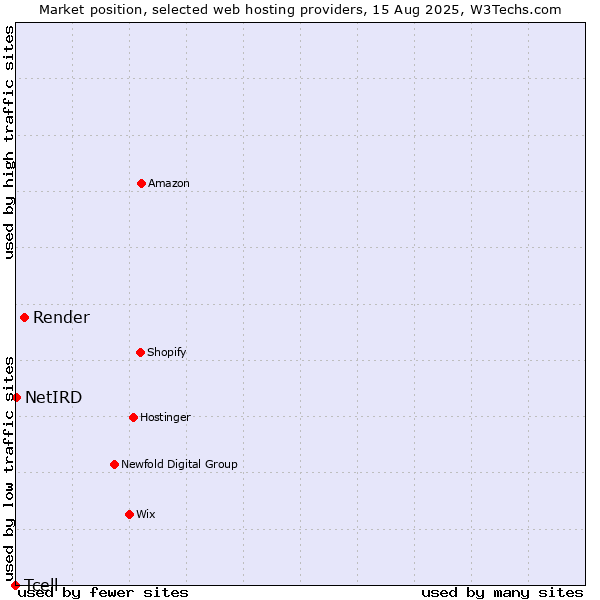 Market position of Render vs. NetIRD vs. Tcell
