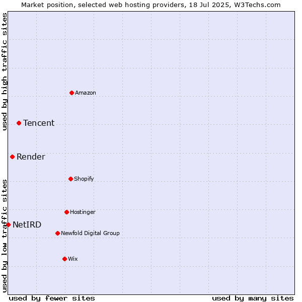 Market position of Tencent vs. Render vs. NetIRD