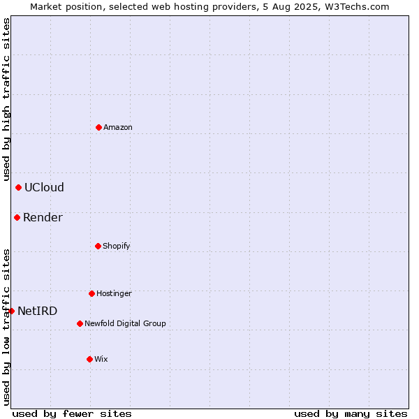 Market position of UCloud vs. Render vs. NetIRD