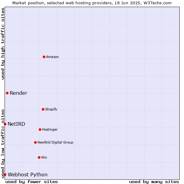 Market position of Render vs. Webhost Python vs. NetIRD