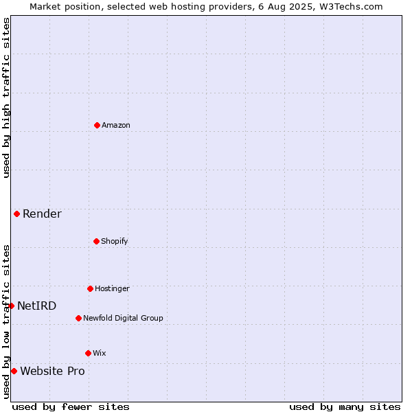 Market position of Render vs. Website Pro vs. NetIRD