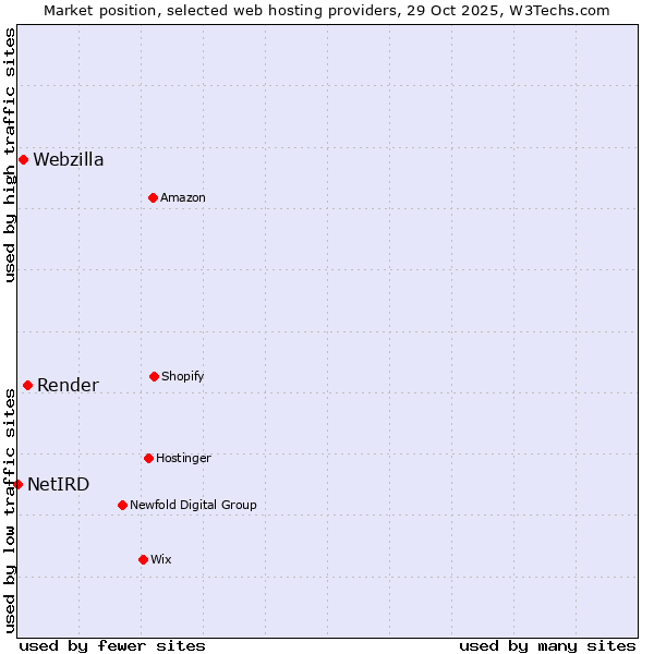 Market position of Render vs. Webzilla vs. NetIRD