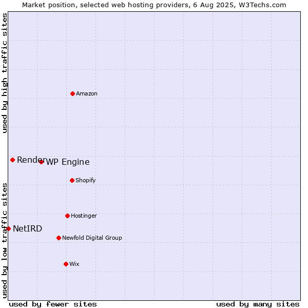 Market position of WP Engine vs. Render vs. NetIRD