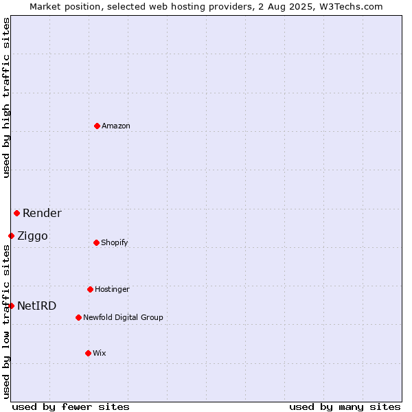 Market position of Render vs. Ziggo vs. NetIRD
