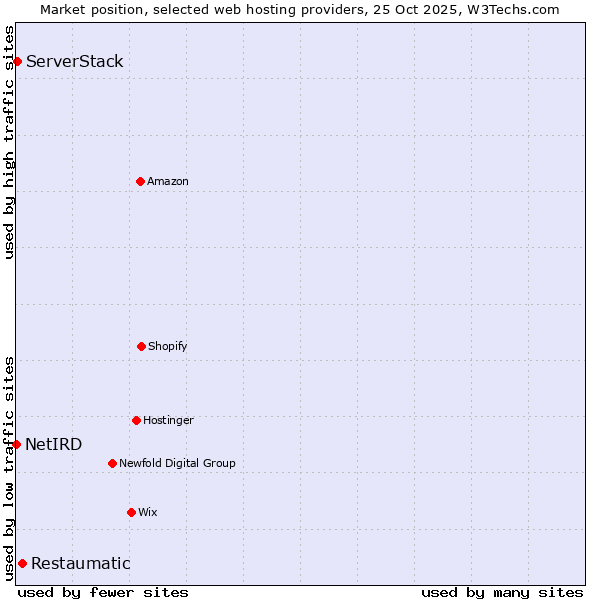 Market position of Restaumatic vs. ServerStack vs. NetIRD