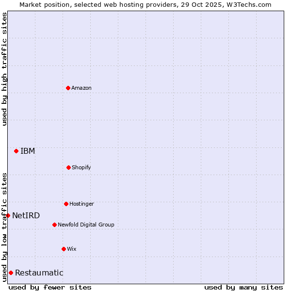 Market position of IBM vs. Restaumatic vs. NetIRD