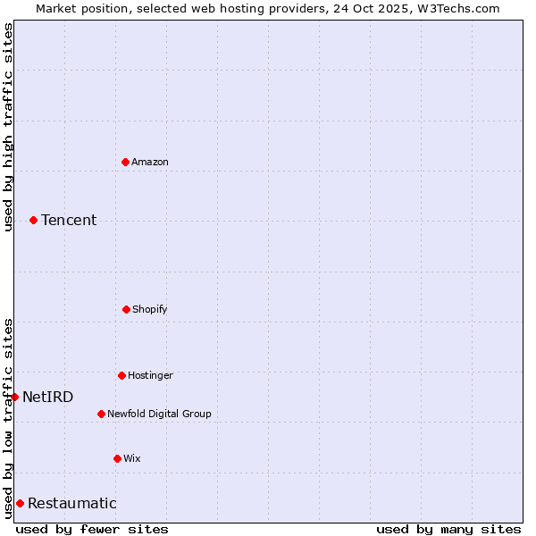 Market position of Tencent vs. Restaumatic vs. NetIRD