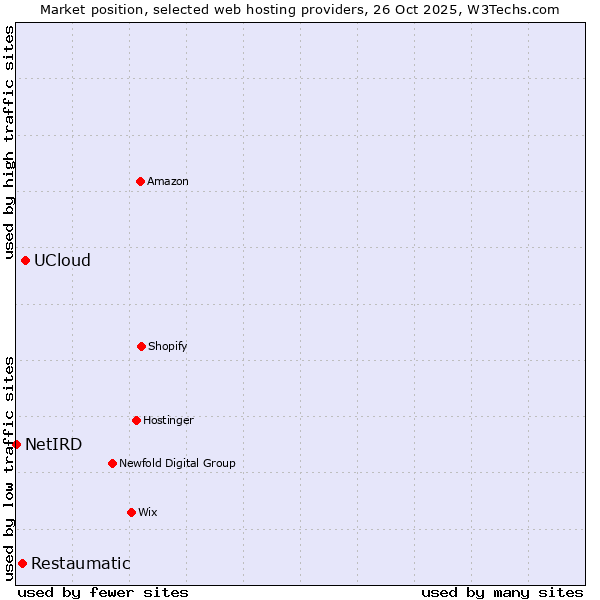 Market position of UCloud vs. Restaumatic vs. NetIRD