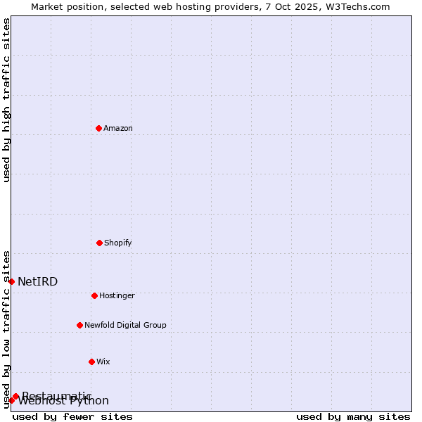 Market position of Restaumatic vs. Webhost Python vs. NetIRD