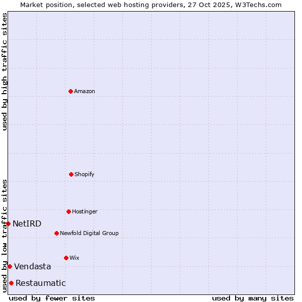 Market position of Restaumatic vs. Vendasta vs. NetIRD