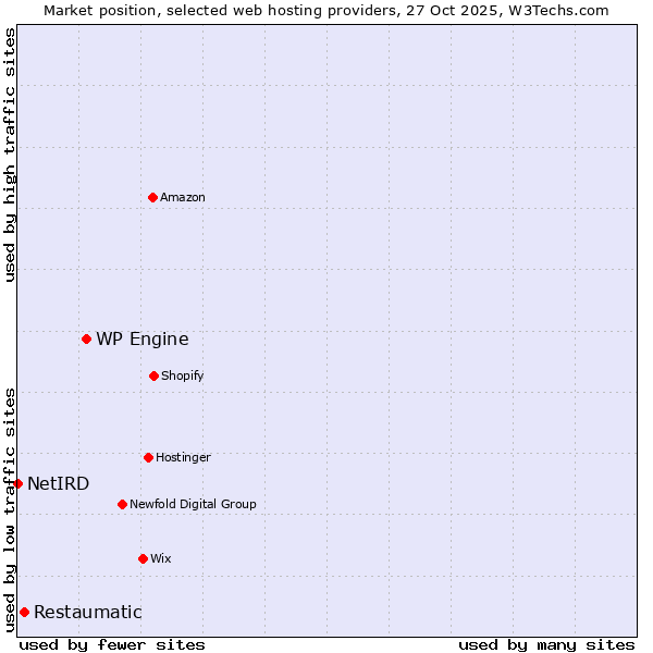 Market position of WP Engine vs. Restaumatic vs. NetIRD